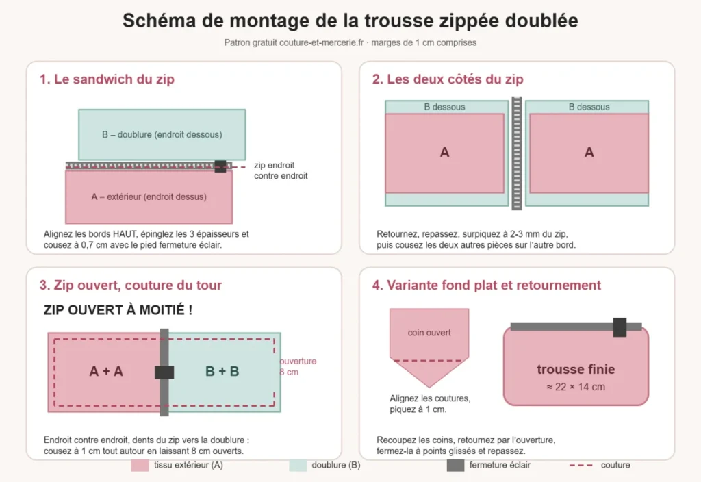 Schéma de montage d’une trousse zippée doublée en 4 étapes : sandwich du zip, deux côtés du zip, couture du tour zip ouvert, fond plat et retournement